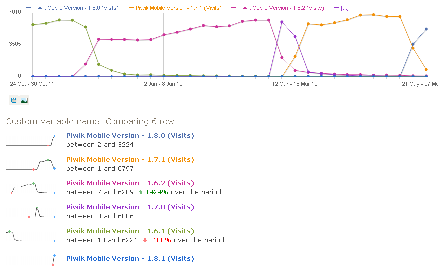 1.8 Comparing Custom variables values over time, Matomo (Piwik) mobile app versions