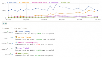 Piwik 1.8 comparing browsers marketshare