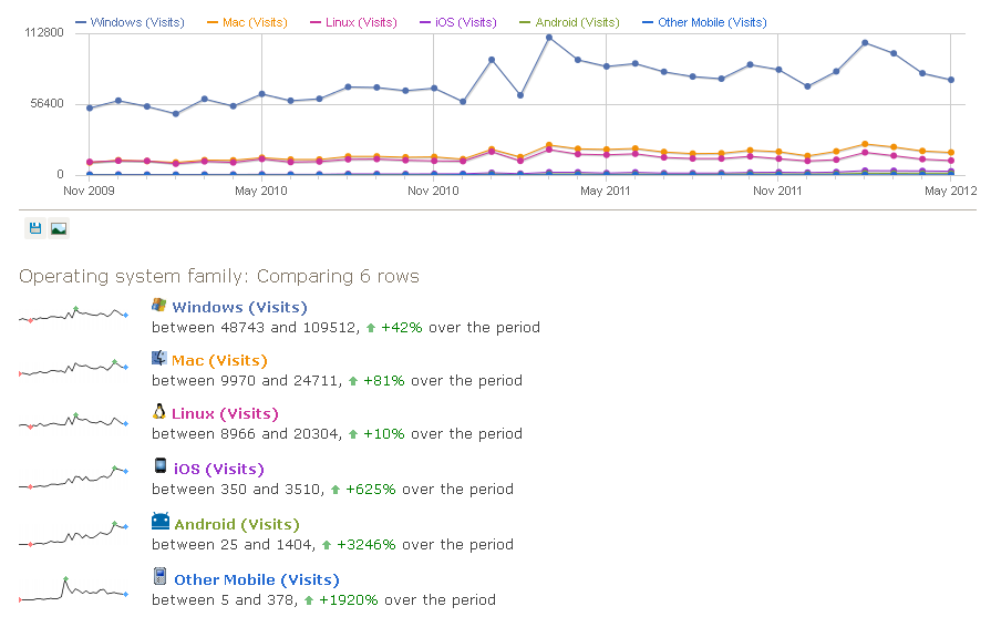 Comparing operating system marketshare web analytics