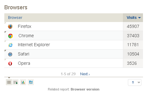 New Browser Marketshare report