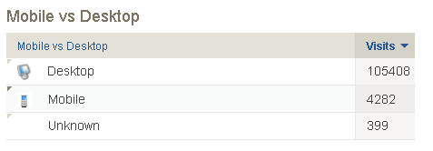 New Mobile VS Desktop report
