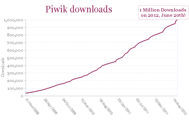 Matomo 1M download graph
