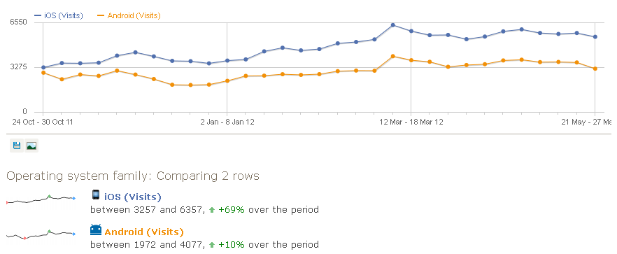 Matomo mobile iOS VS Android
