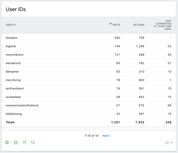 Analyse User ID reports FAQ - Analytics Platform - Matomo
