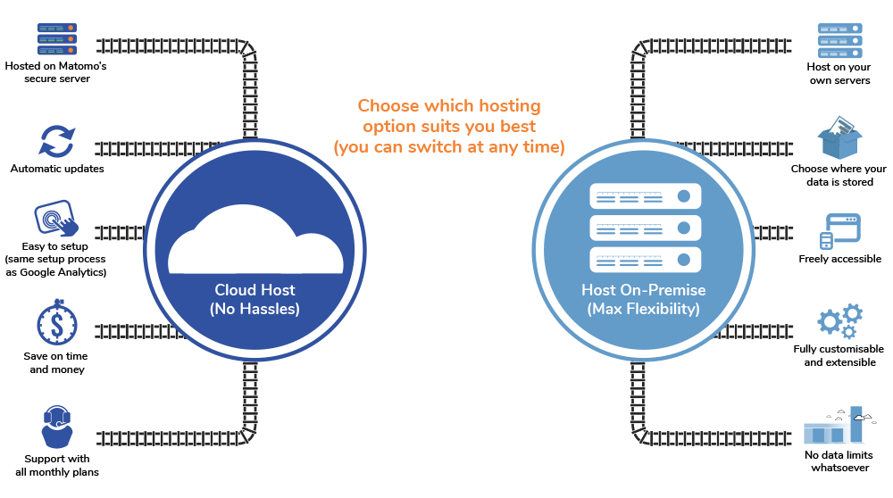 On premise. Облачные хранилища on premise. Сравнение on-premise и cloud. Сервер on Prem. МАТОМО схема получения трафика данных.