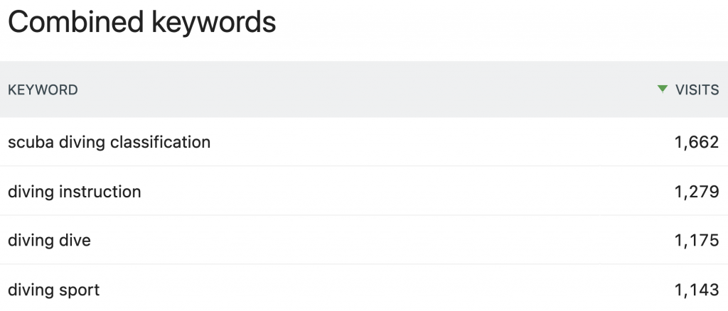 Top keywords generating traffic via Matomo's Search Engines & Keywords Performance report