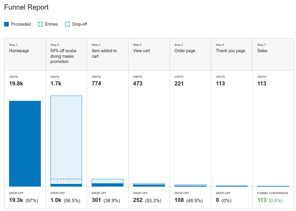 eCommerce Funnel Report