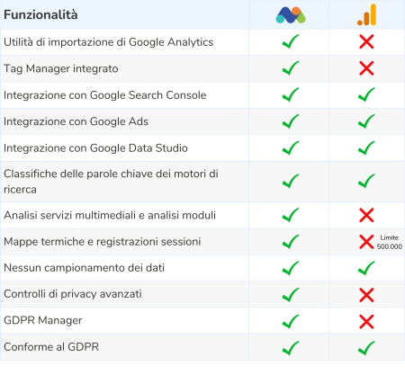 Google Analytics vs Matomo