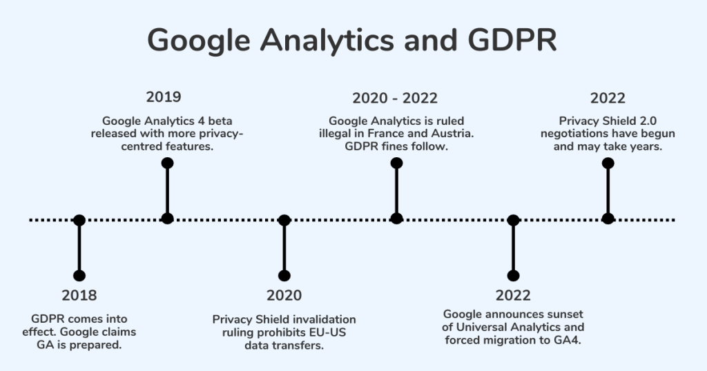 Google Analytics and GDPR Timeline
