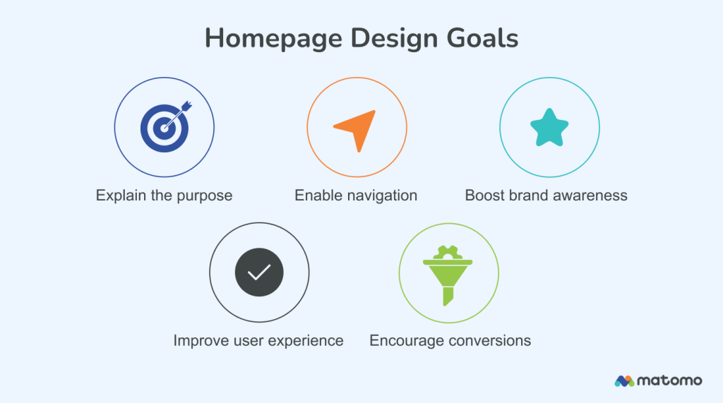 A good homepage design achieves several goals