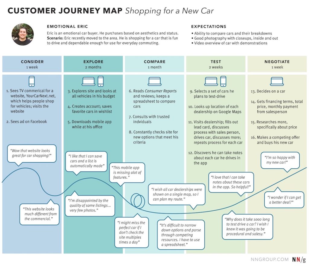 Nielsen Norman Group - Customer Journey Map