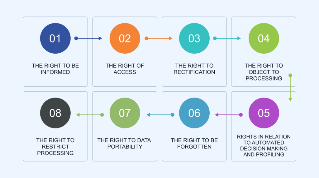 A diagram with the GDPR consumer rights