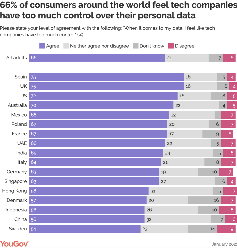 A bar graph showing how consumers feel about data control around the world