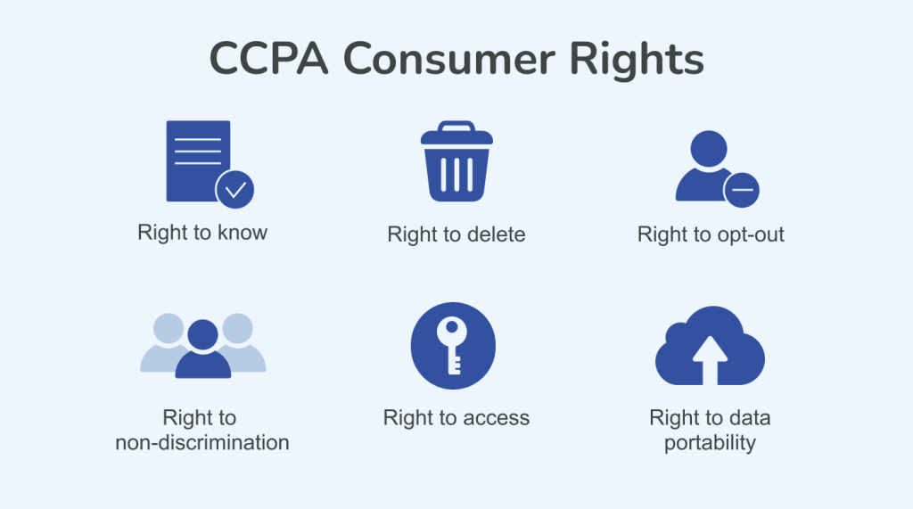 The six rights of consumers under CCPA