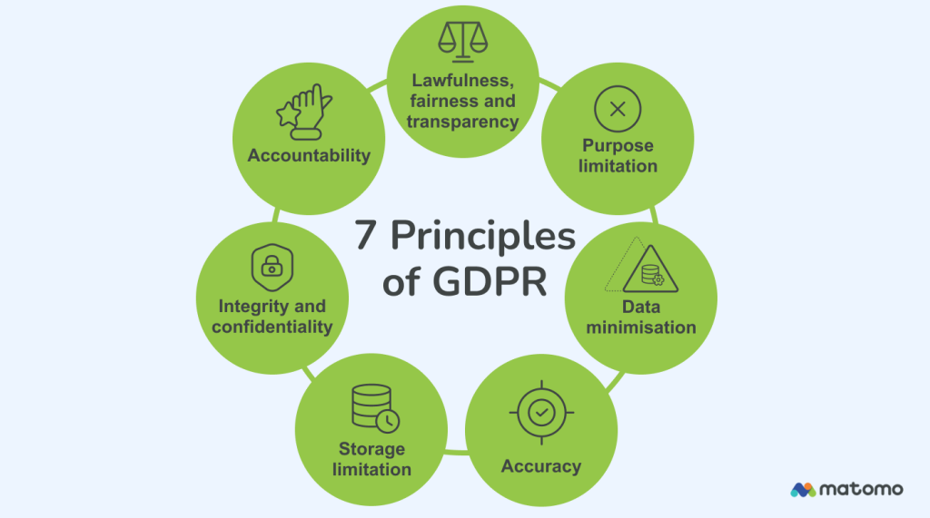 An infographic showing the 7 core principles of GDPR which are