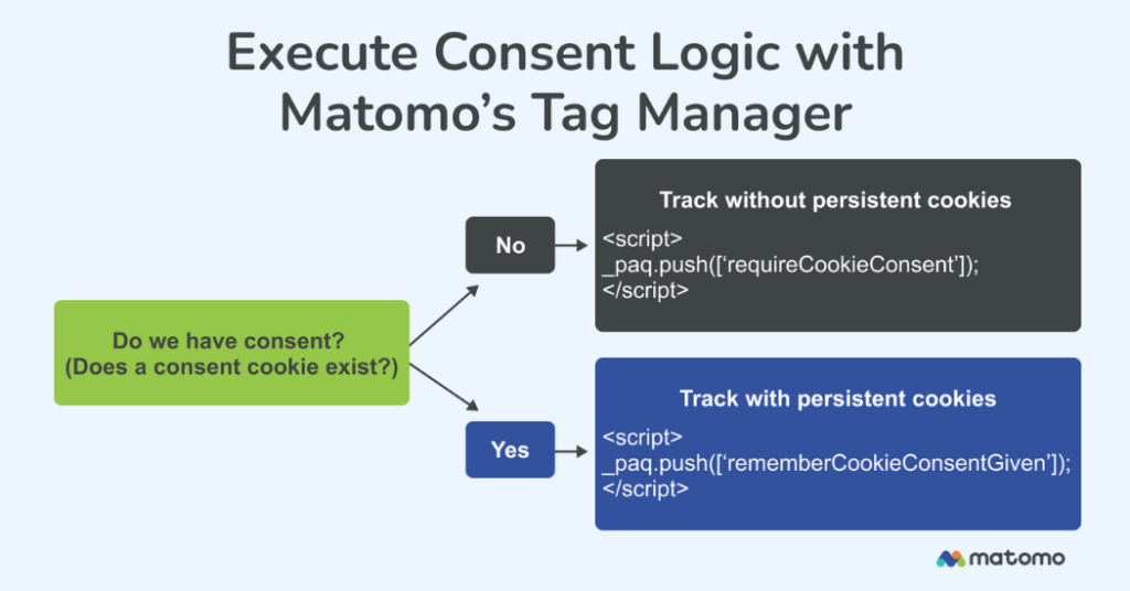 Flowchart displaying how to use Matomo Tag Manager to obtain explicit user consent for cookies.