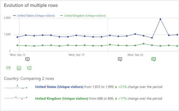 Line graph report in Matomo