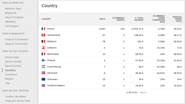 Sales by country report chart