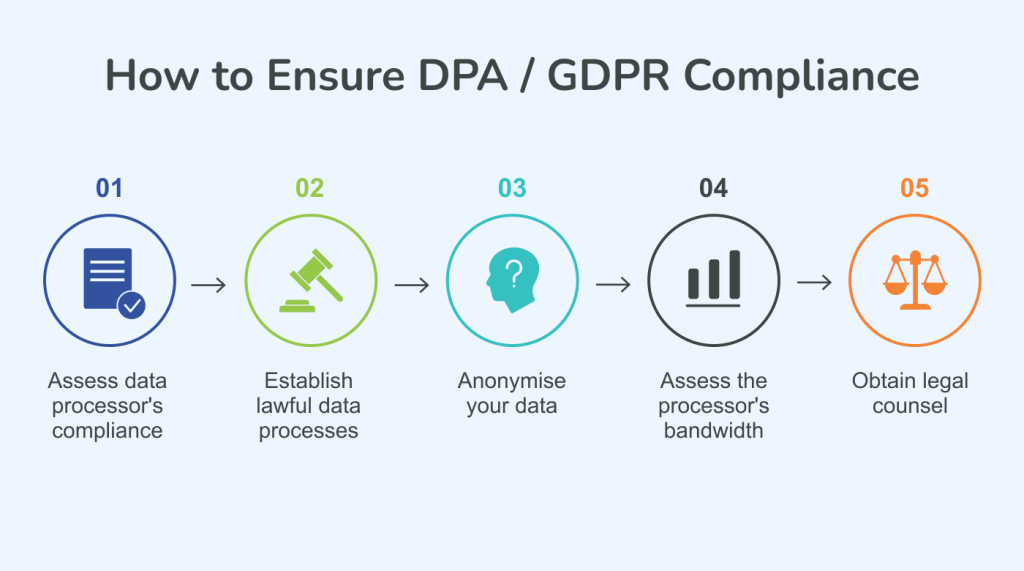 Steps to take to be DPA GDPR compliant