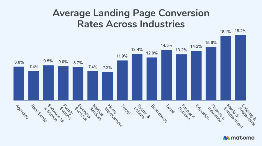 The average landing page conversion rates across industries