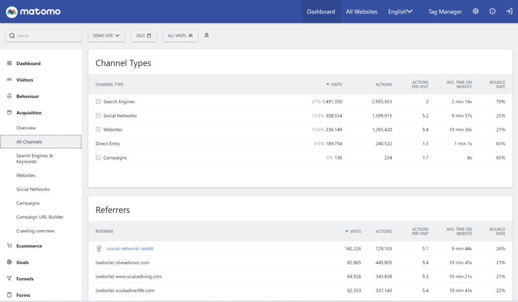 Channel types report in Matomo analytics