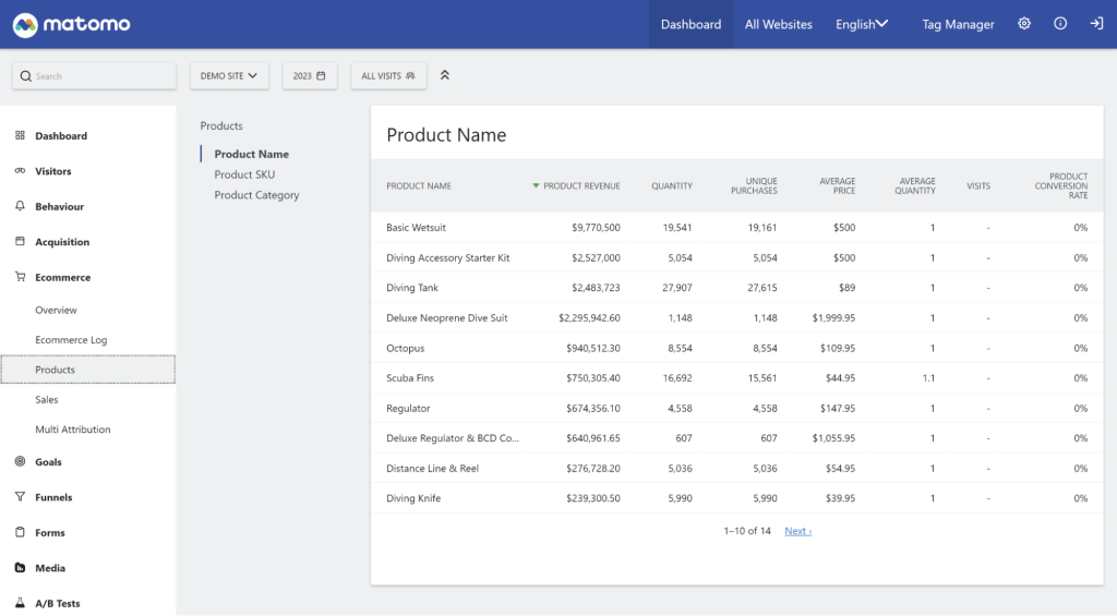 Ecommerce product report in Matomo analytics