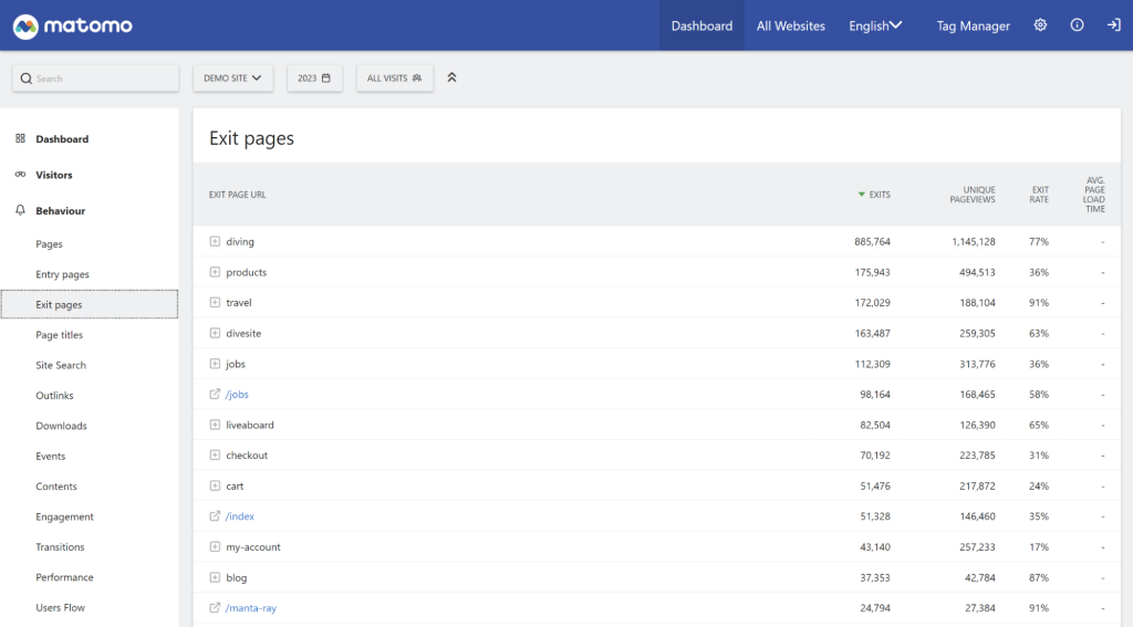 Exit pages report in Matomo analytics