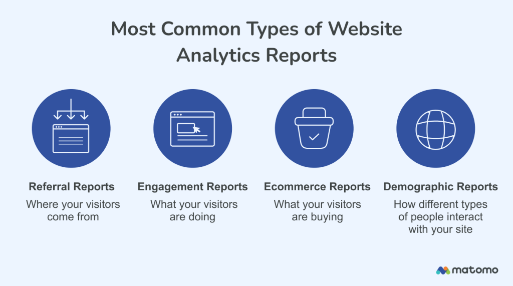 Diagram that illustrates the main types of web analytics reports