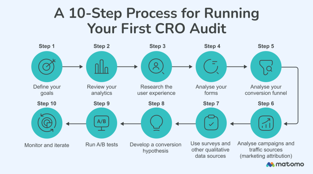 A 10-step process for running your first CRO audit