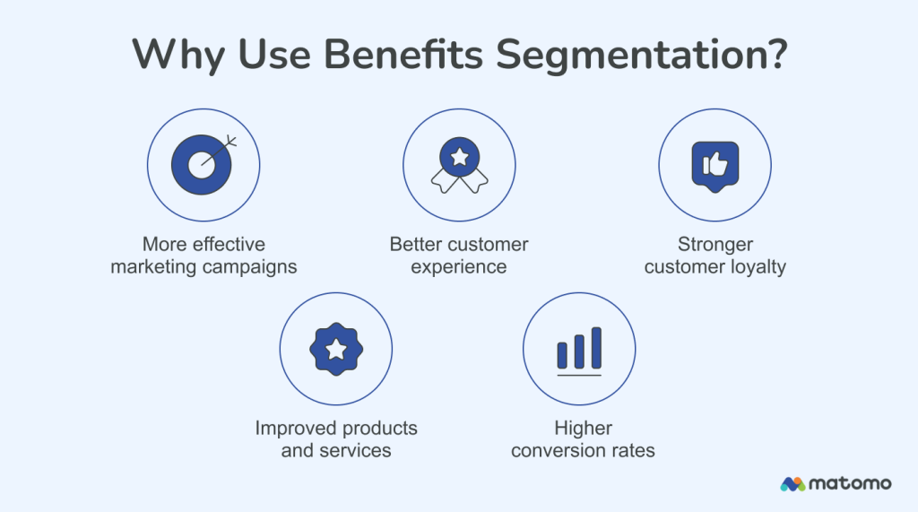 Why use benefits segmentation?