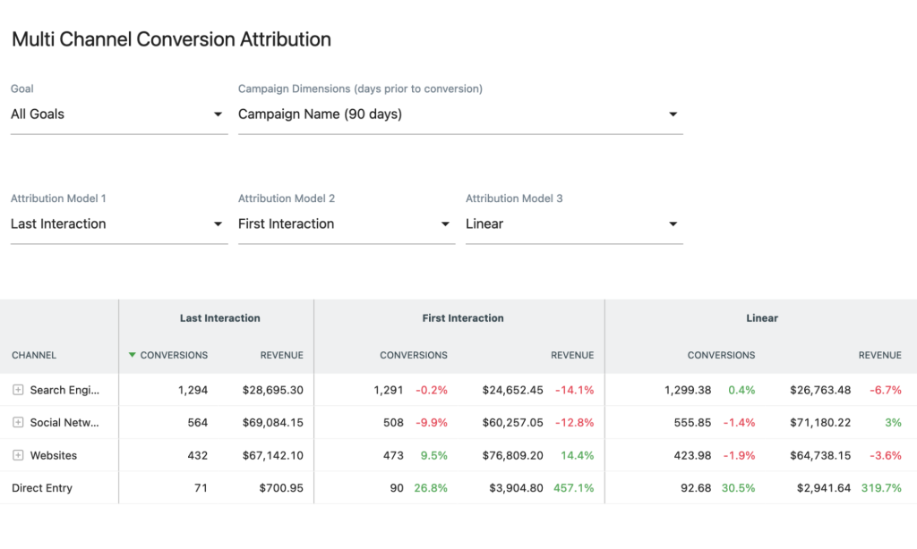 Matomo comparing linear, first click, and last click attribution models in the marketing attribution dashboard