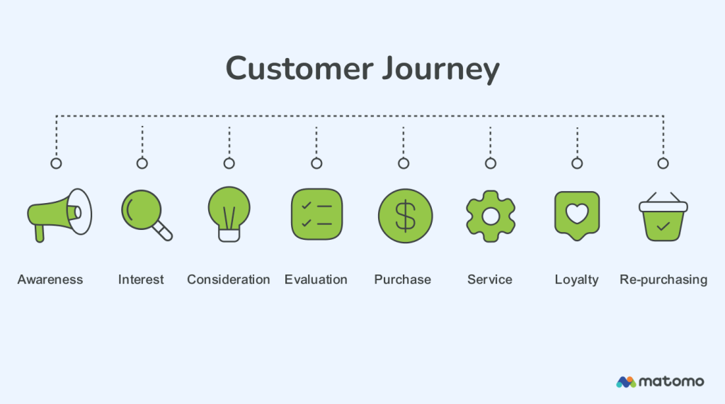 Illustration of customer journey concept