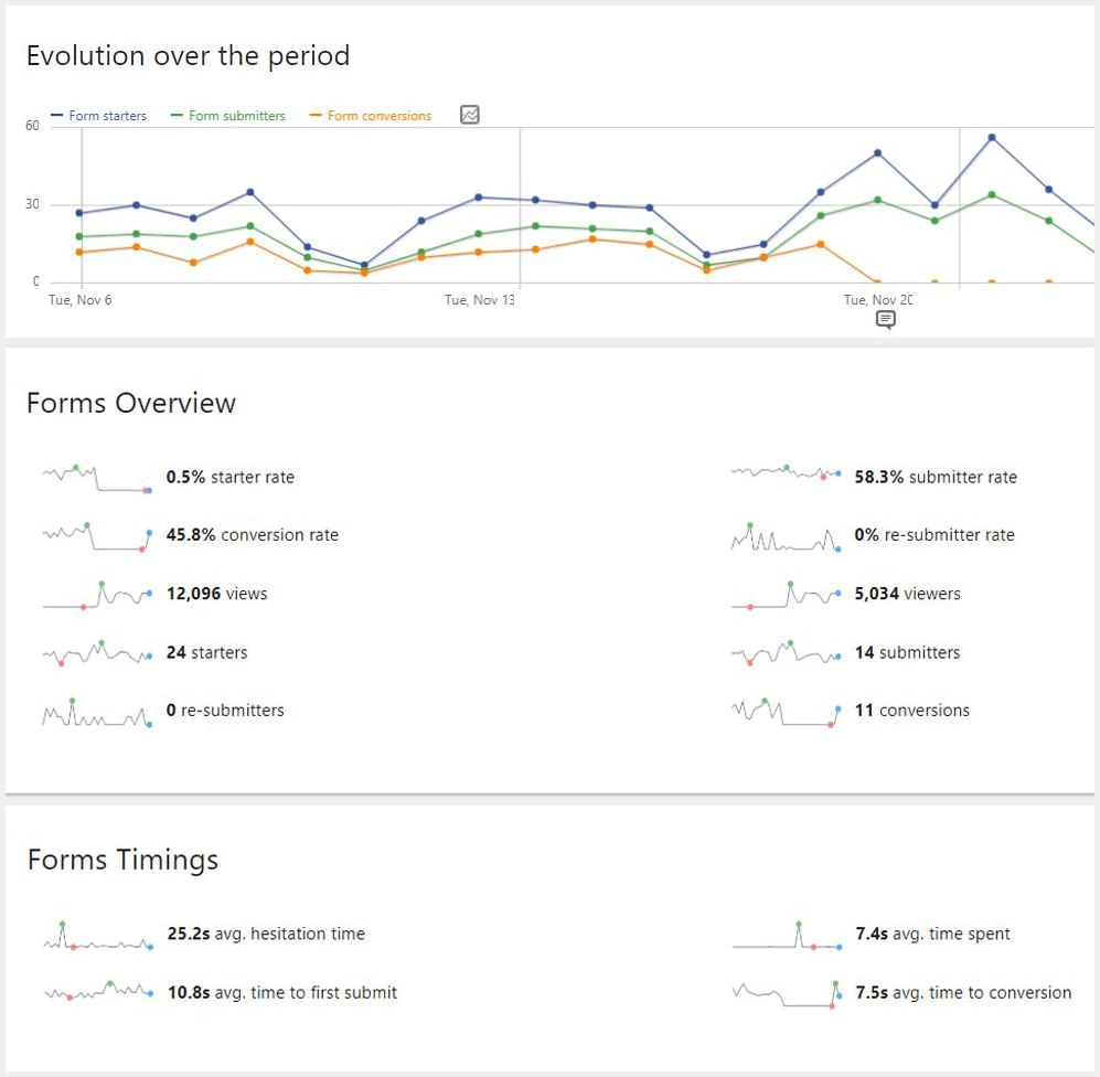 A screenshot of Matomo's form analysis dashboard