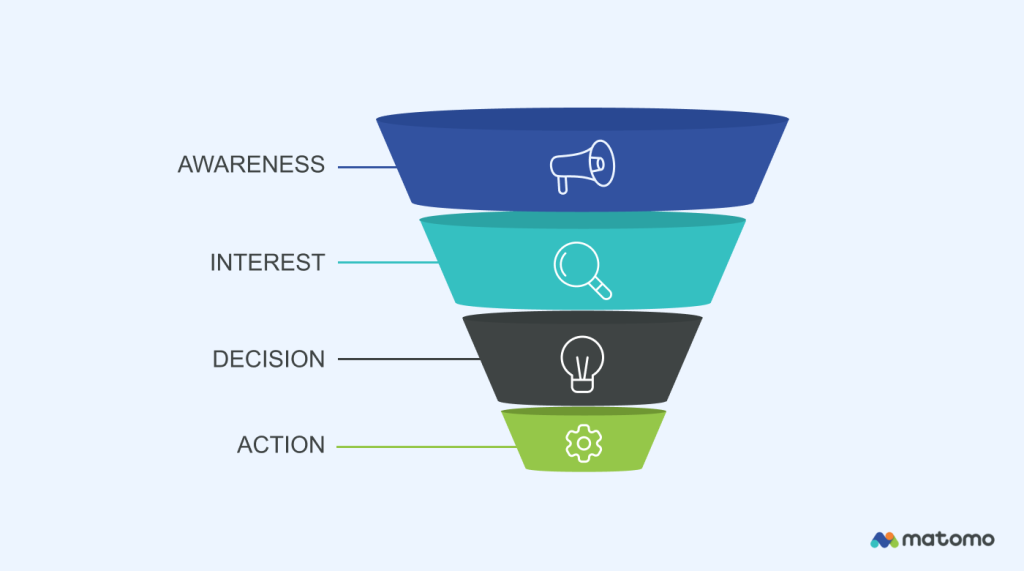Illustration of the marketing funnel stages