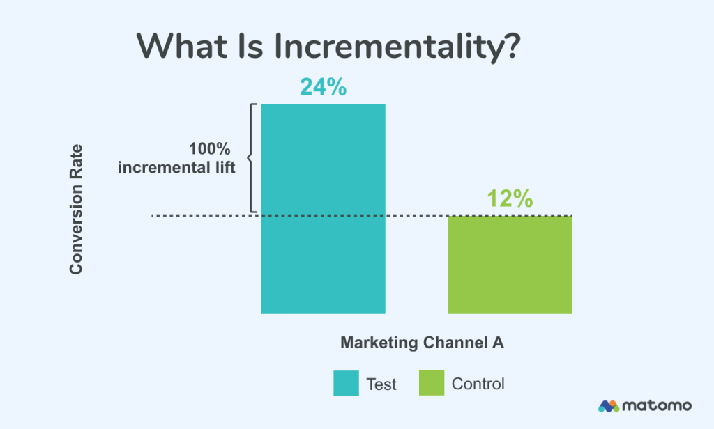 What is incrementally in marketing?
