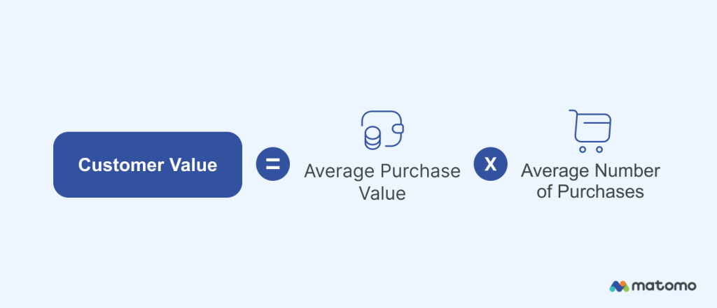 Customer value = Average purchase value × Average number of purchases