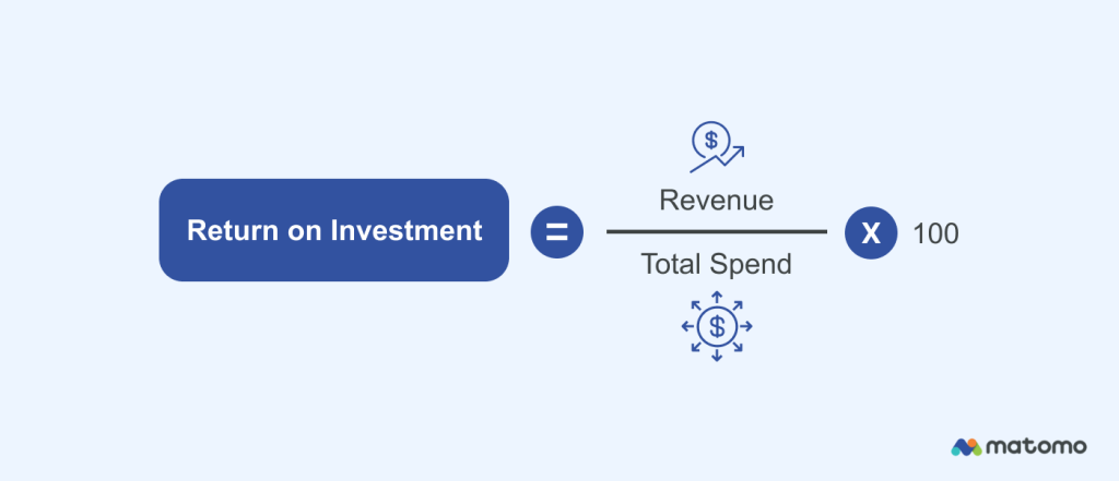 Return On Investment = (Revenue / Total Spend) x 100