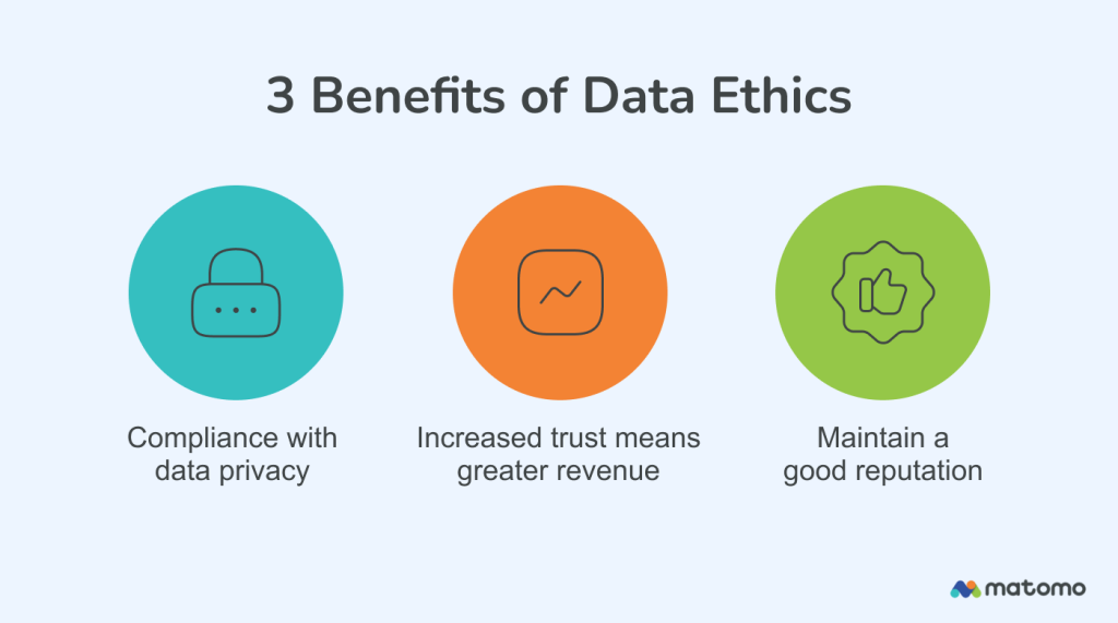 Diagram displaying the 3 benefits of data ethics - compliance, increased trust, maintain a good reputation.