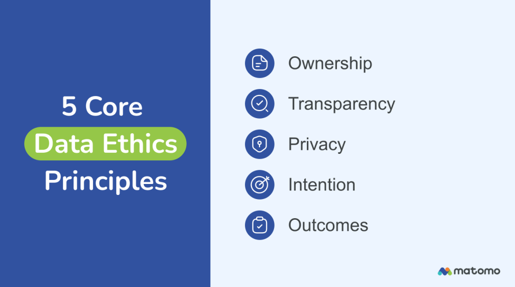 Image displaying the 5 core data ethics principles - ownership, transparency, privacy, intention, outcomes.