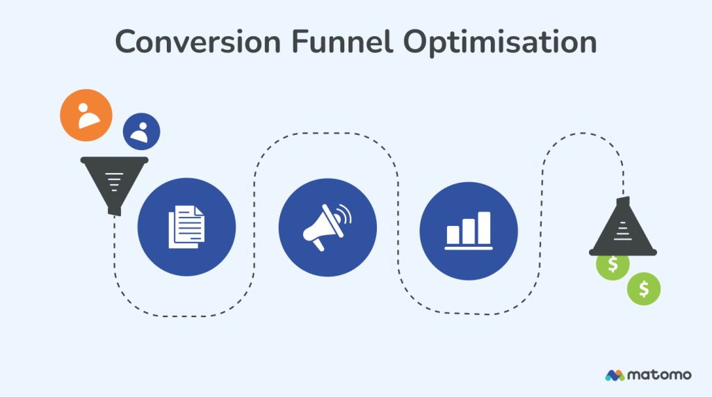 Illustration of conversion funnel optimisation