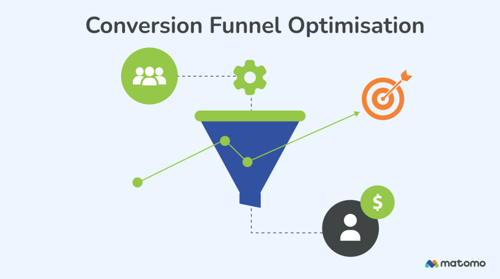 Illustration of the conversion funnel