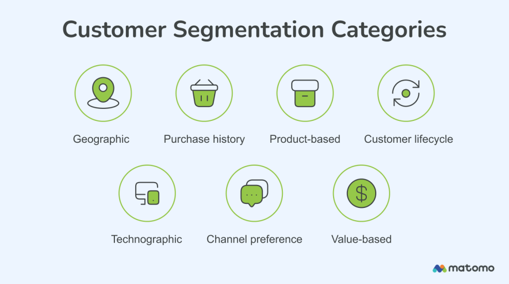 A chart with icons representing the different customer segmentation categories