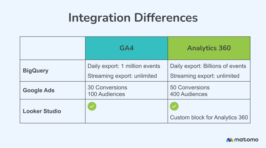 Table showing integration differences between GA4 and Analytics 360