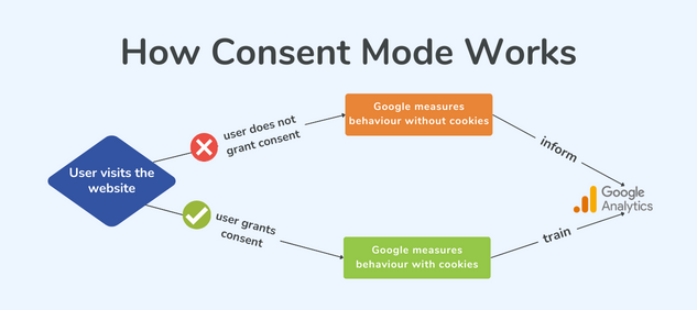 Diagram displaying how consent mode works