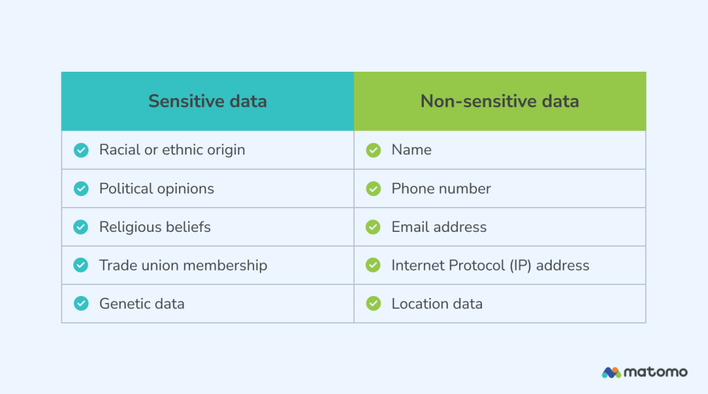 Table displaying different sensitive data vs non-sensitive data