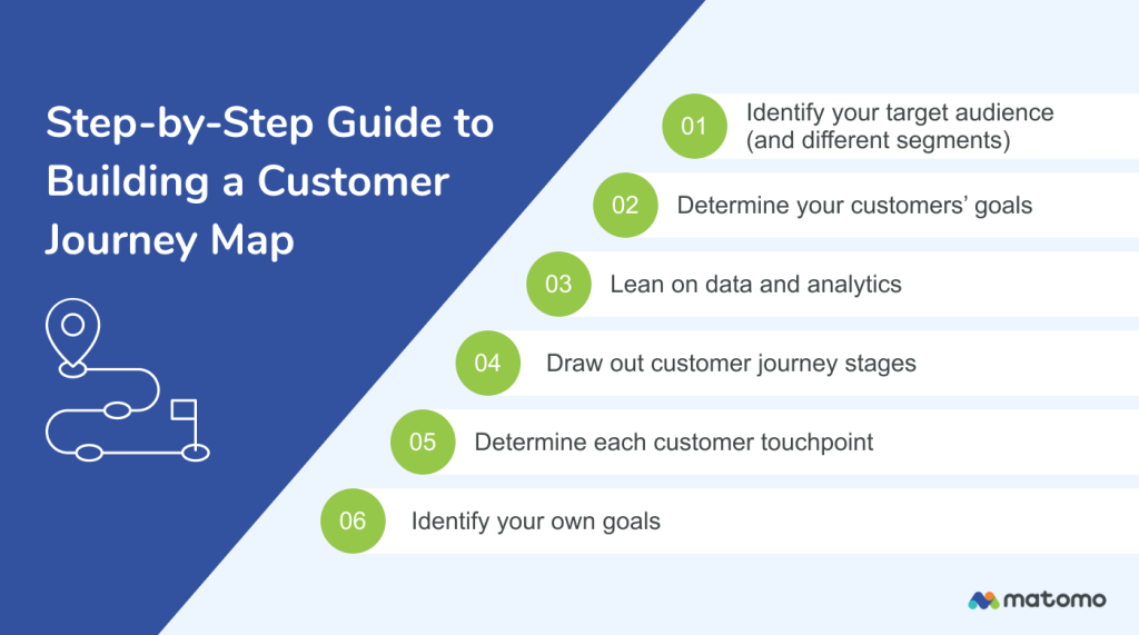 Step-by-step guide to building a customer journey map.