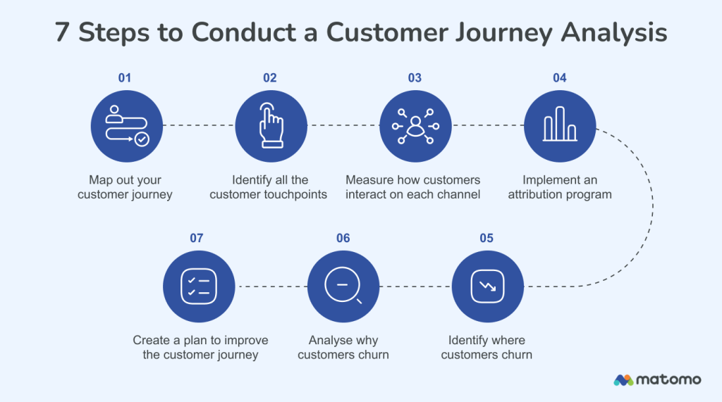7 steps to conduct a customer journey analysis.