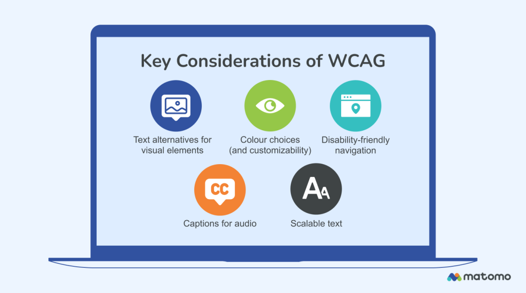 Diagram of core WCAG considerations like text scalability, colour choices, accessible navigation, and more