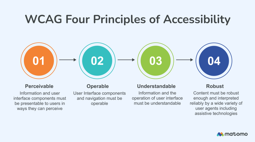 WCAG Four Principles of Accessibility