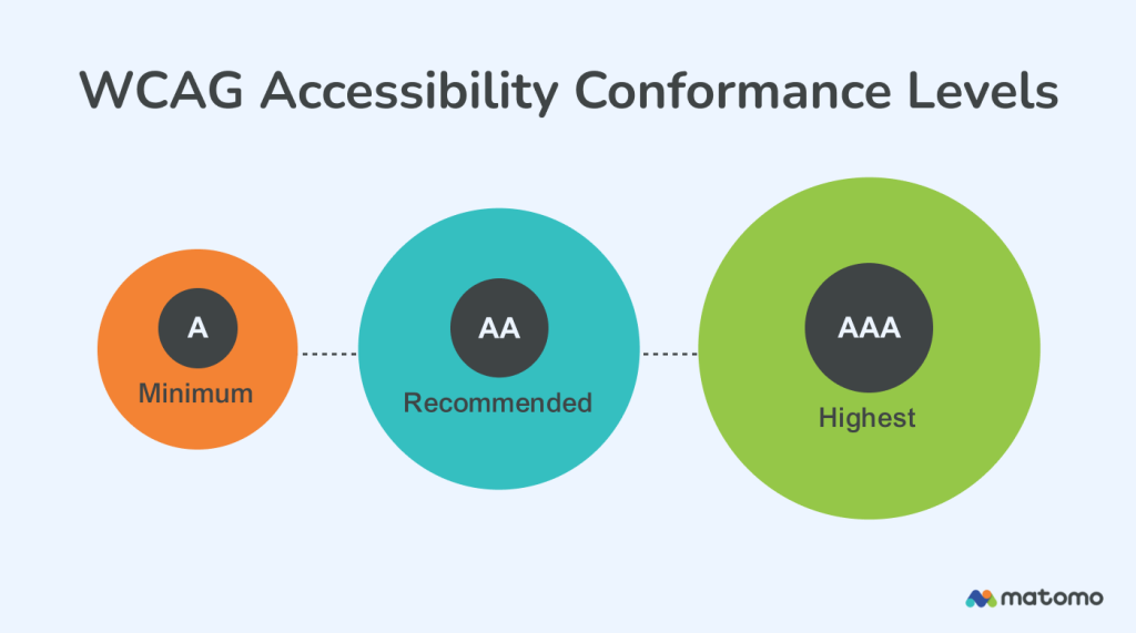WCAG accessibility conformance levels